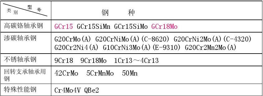 轴承钢钢种.jpg